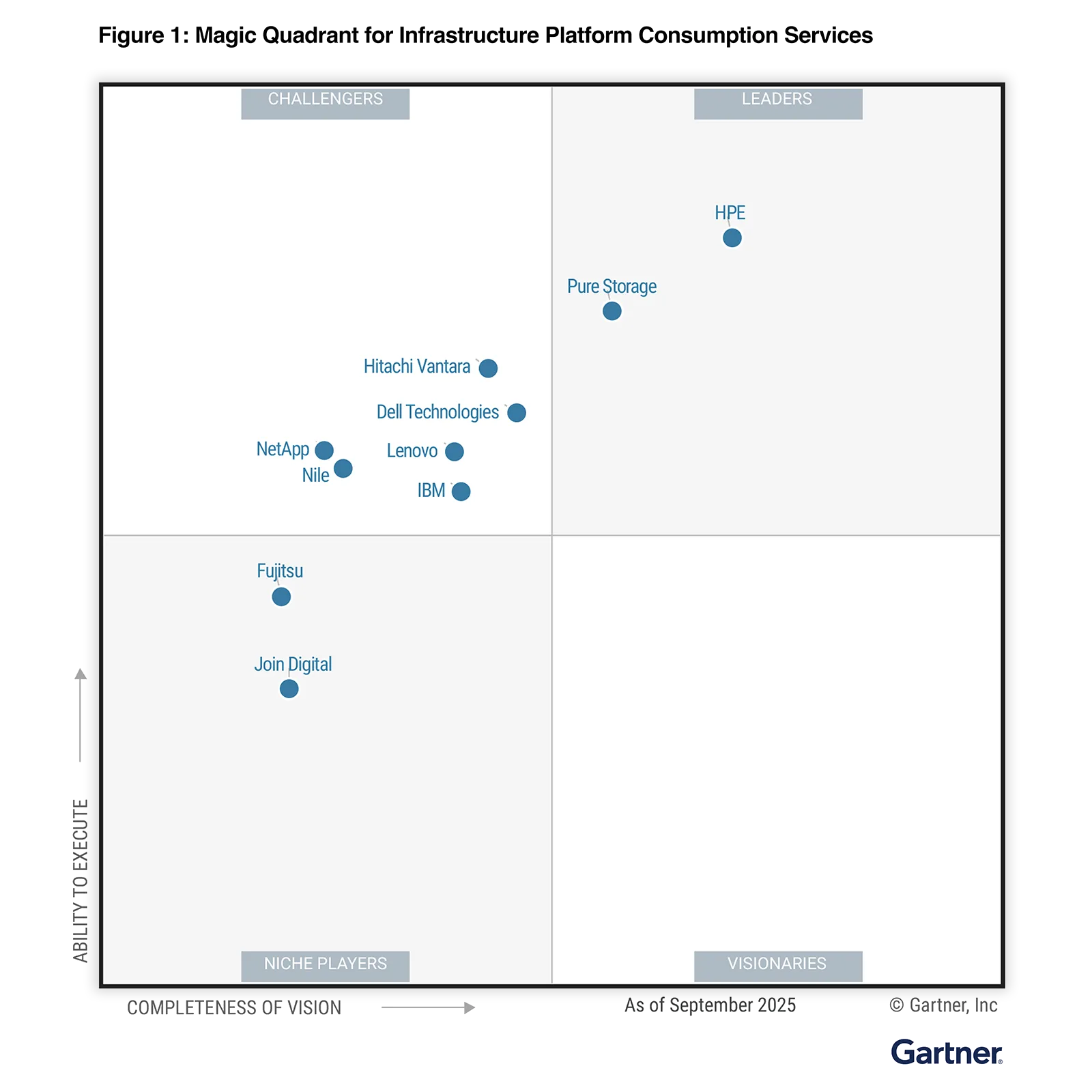 Imagen de Magic Quadrant Gartner de HPE GreenLake
